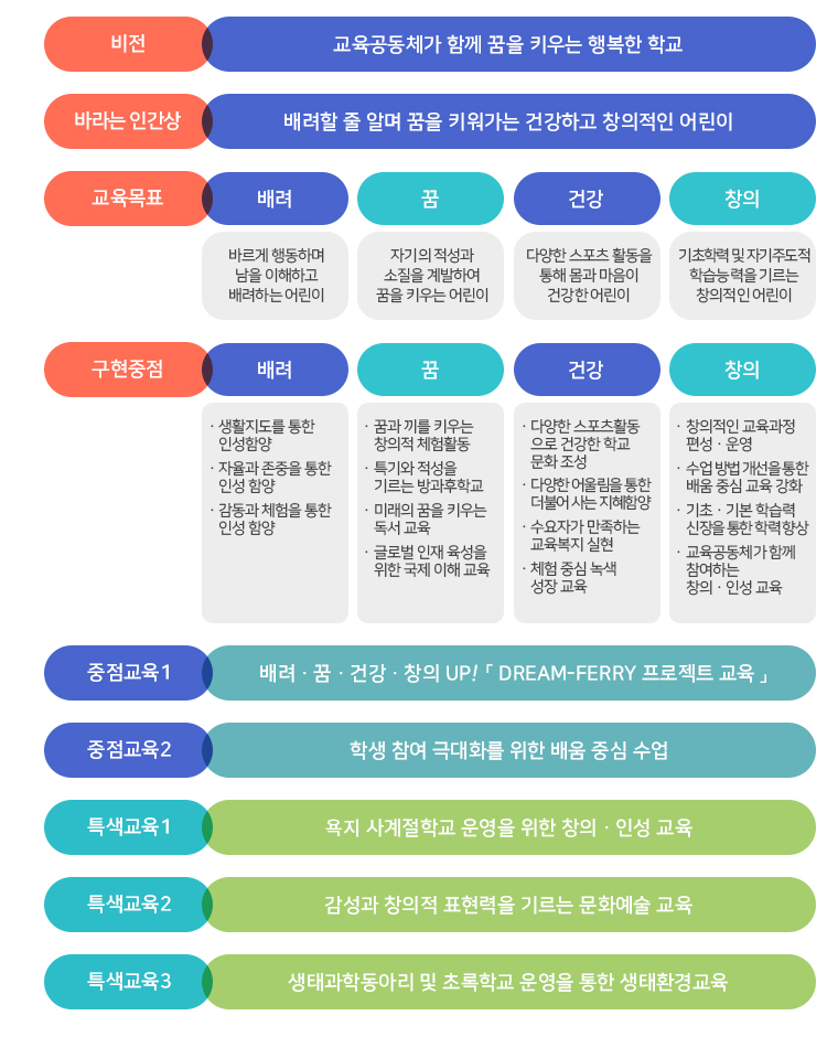 교육목표 구현체계 : 자세한 내용은 하단의 교육목표 구현체계 대체텍스트를 참고하시기 바랍니다.